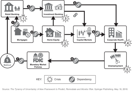 Dynamic Complexity's Role In 2007-2008 Financial Crisis - URM GROUP