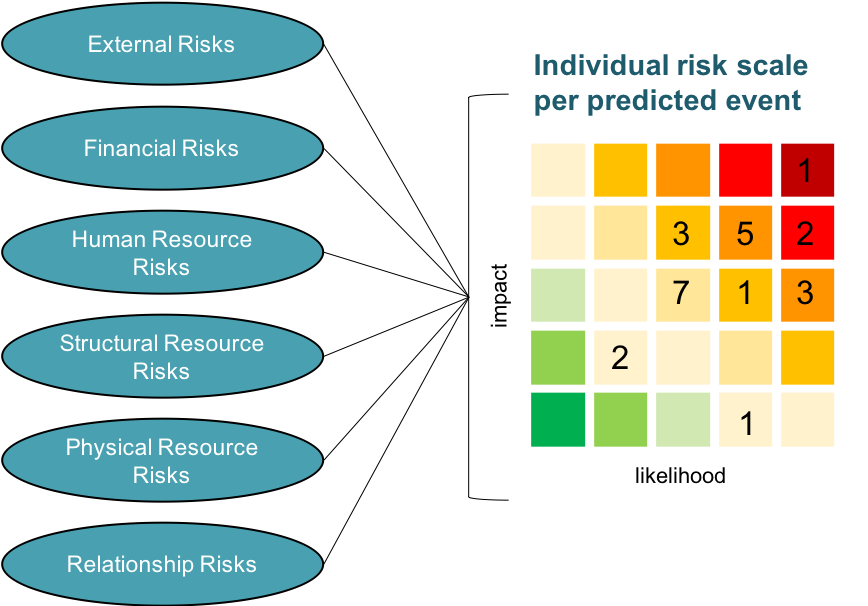 Risk Rating